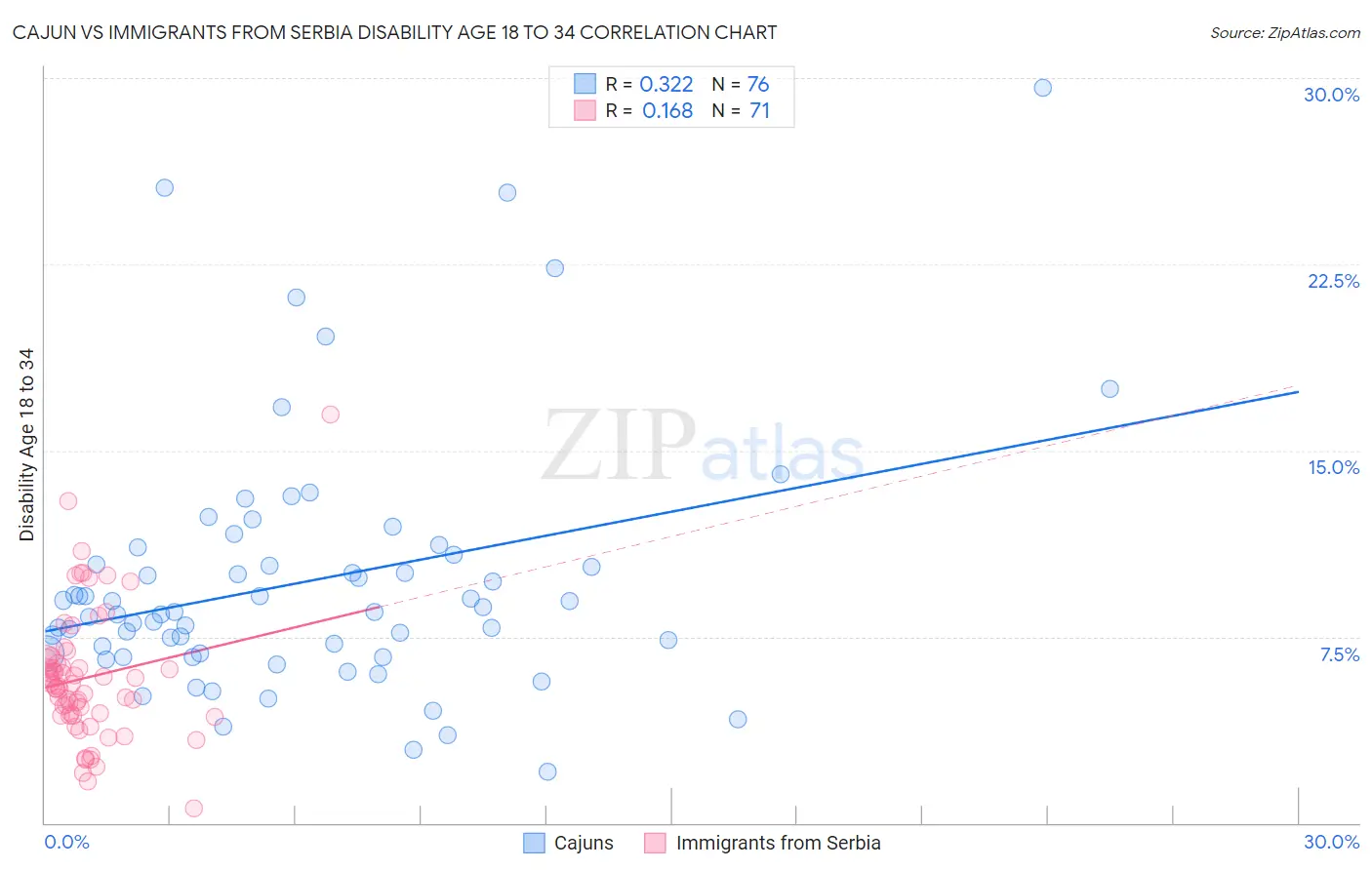 Cajun vs Immigrants from Serbia Disability Age 18 to 34