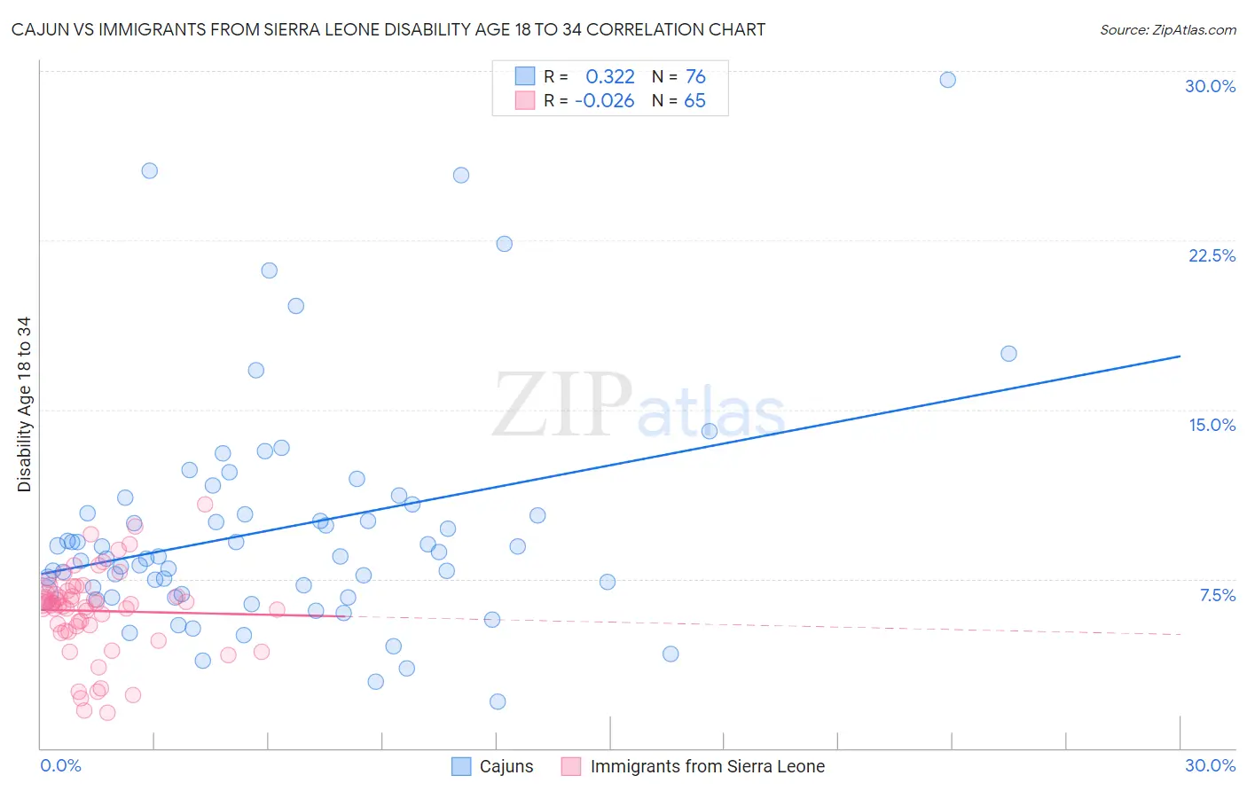 Cajun vs Immigrants from Sierra Leone Disability Age 18 to 34
