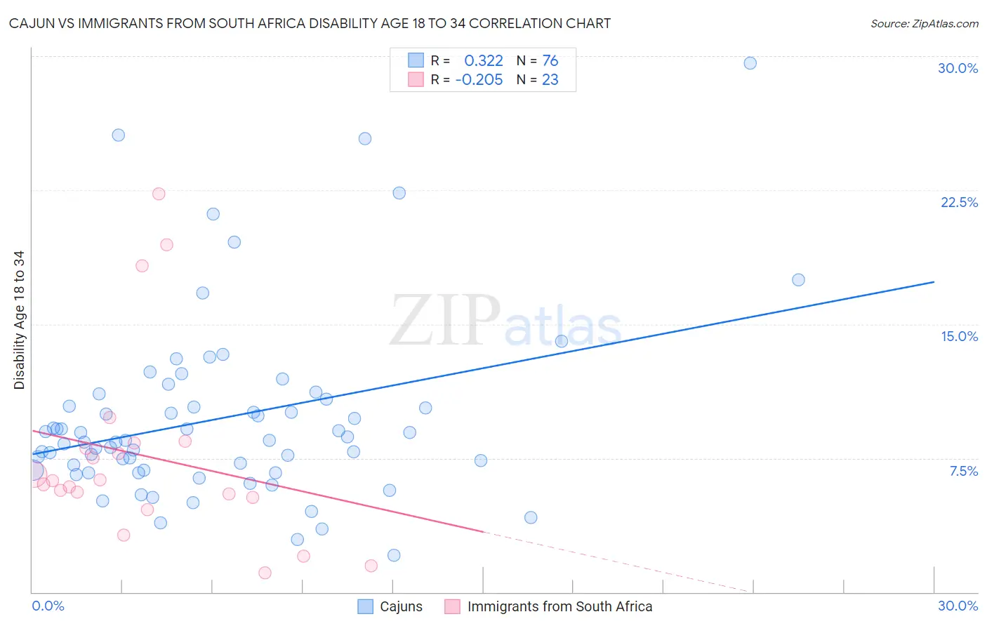 Cajun vs Immigrants from South Africa Disability Age 18 to 34