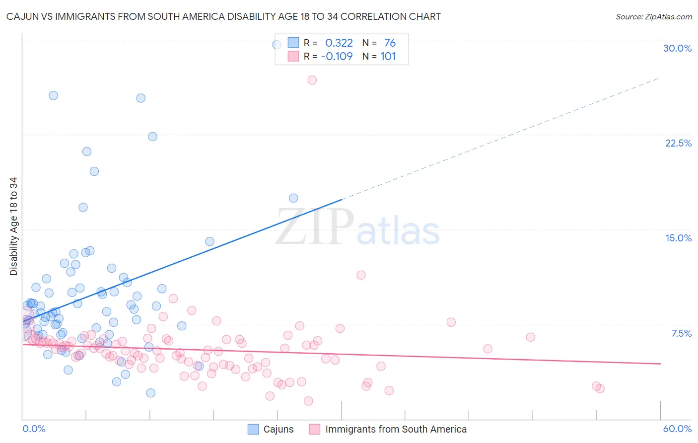 Cajun vs Immigrants from South America Disability Age 18 to 34
