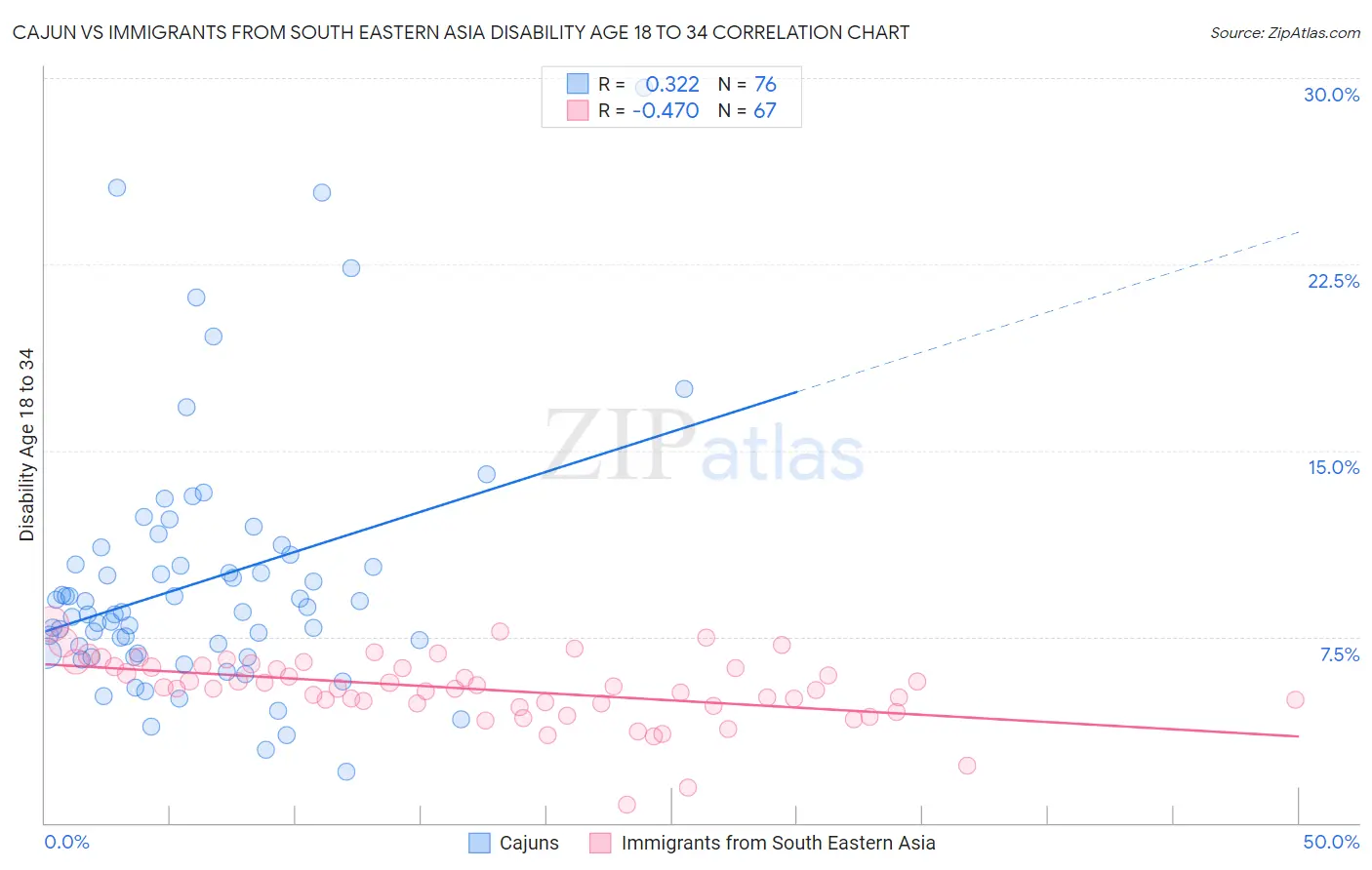 Cajun vs Immigrants from South Eastern Asia Disability Age 18 to 34