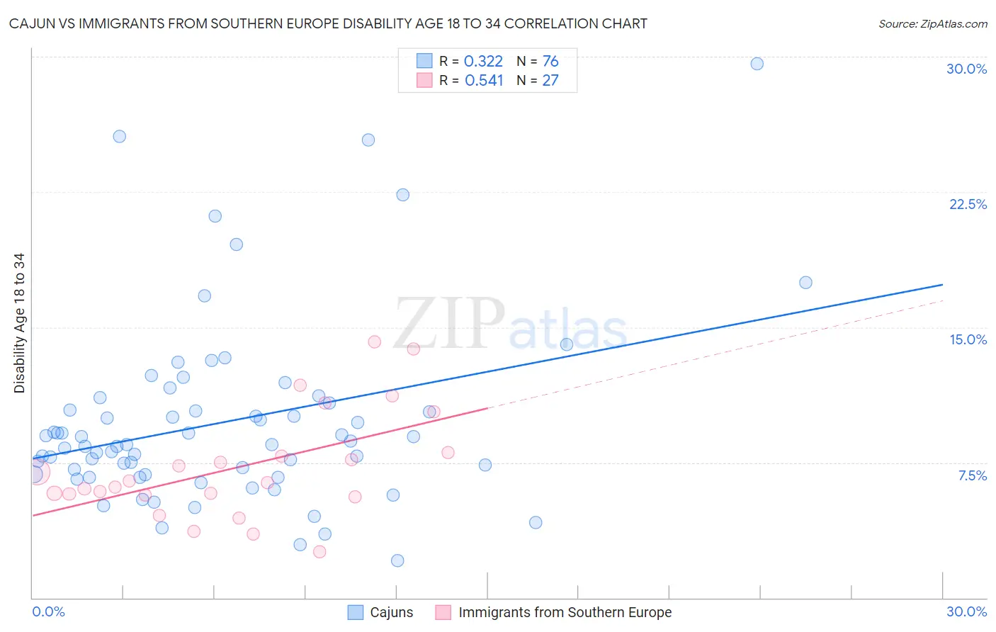 Cajun vs Immigrants from Southern Europe Disability Age 18 to 34