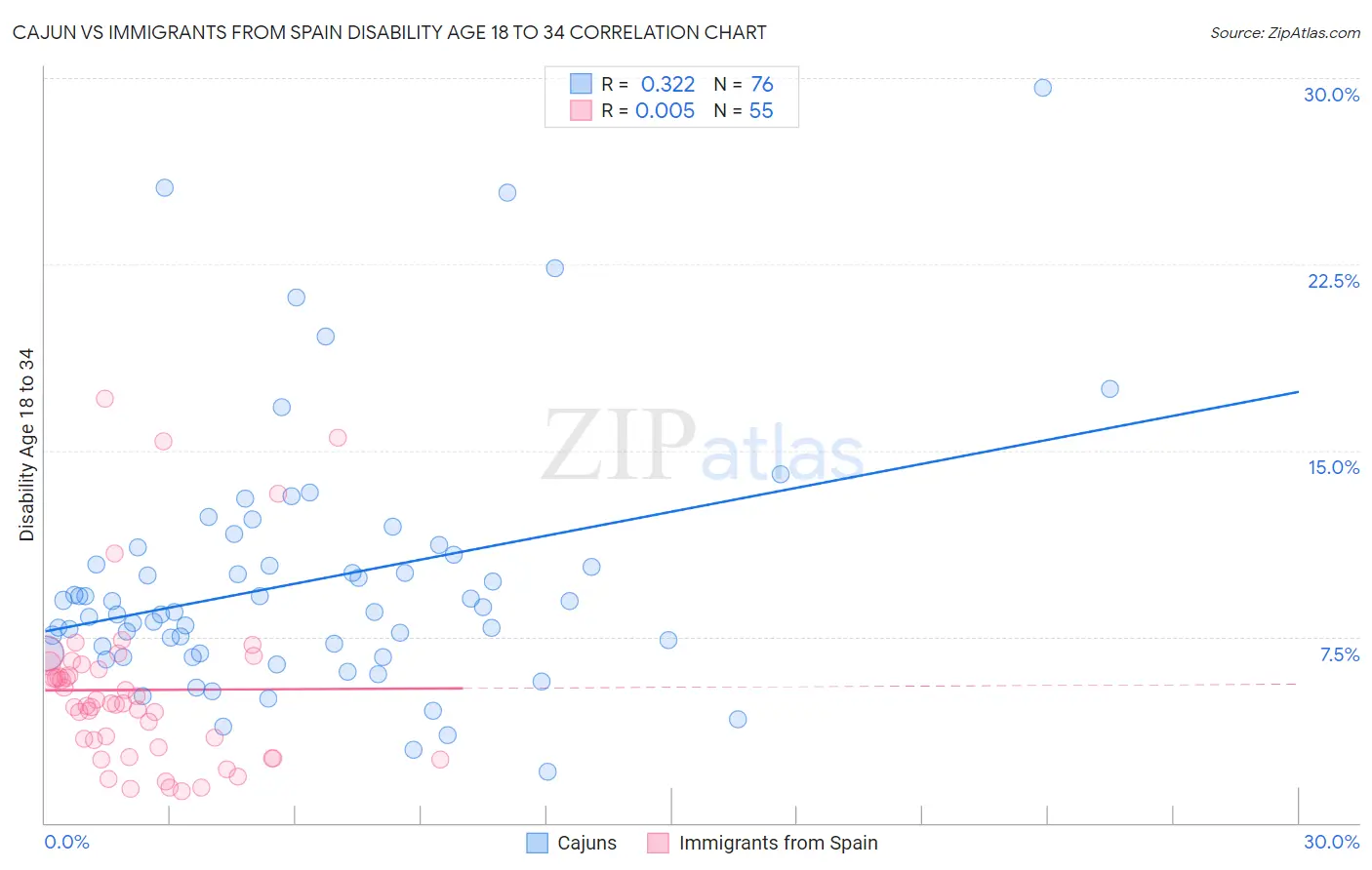 Cajun vs Immigrants from Spain Disability Age 18 to 34