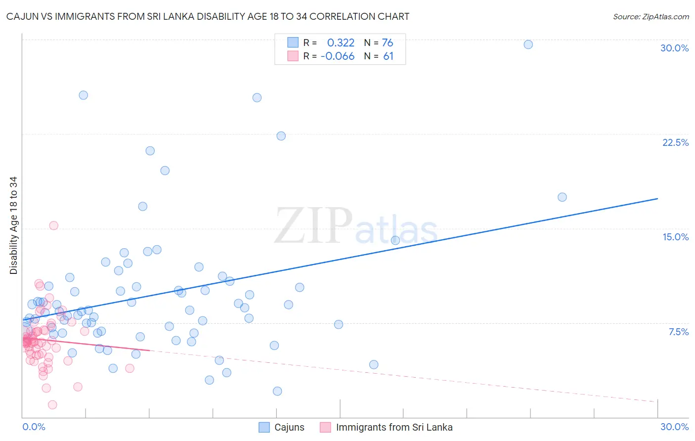 Cajun vs Immigrants from Sri Lanka Disability Age 18 to 34