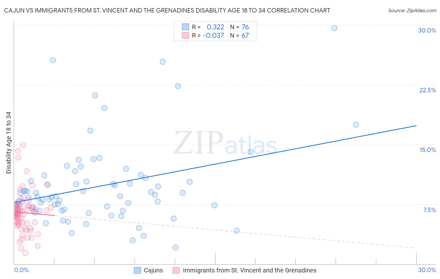 Cajun vs Immigrants from St. Vincent and the Grenadines Disability Age 18 to 34