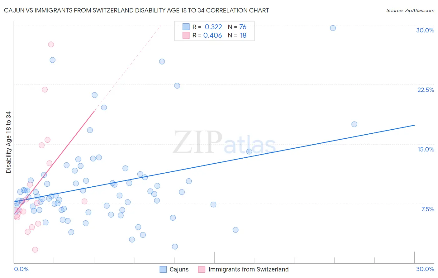 Cajun vs Immigrants from Switzerland Disability Age 18 to 34
