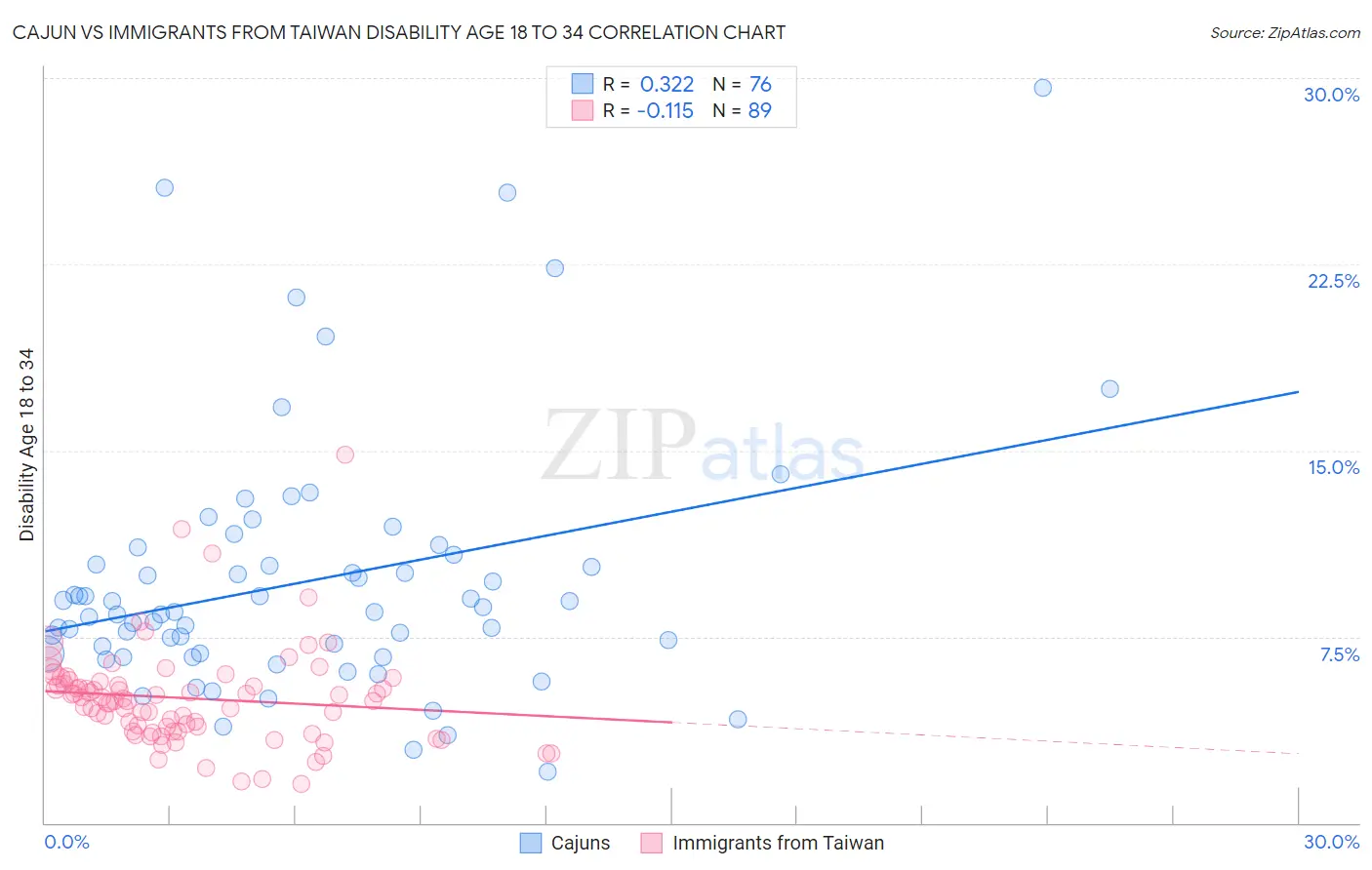Cajun vs Immigrants from Taiwan Disability Age 18 to 34