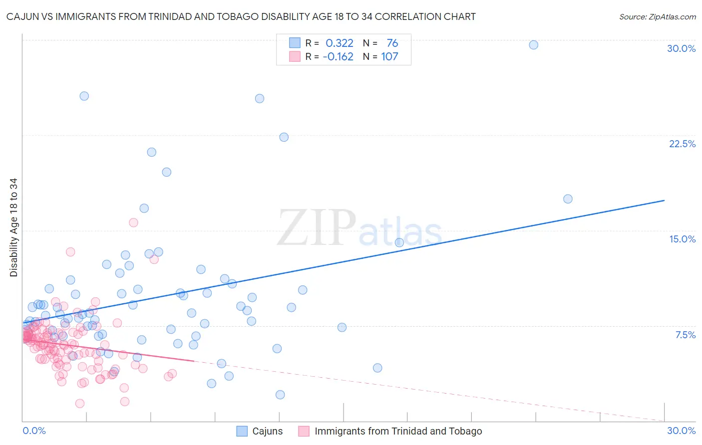 Cajun vs Immigrants from Trinidad and Tobago Disability Age 18 to 34