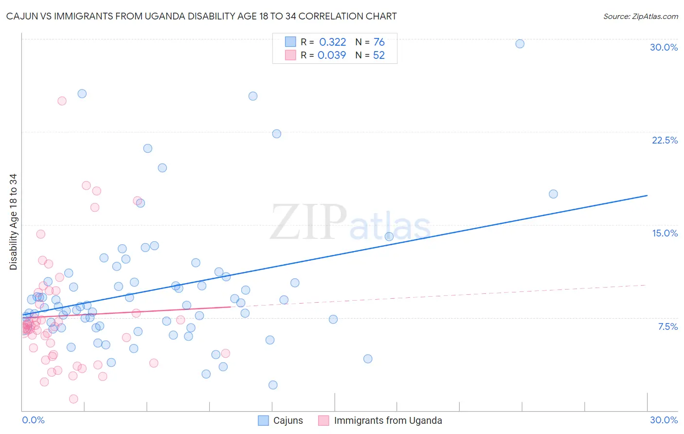 Cajun vs Immigrants from Uganda Disability Age 18 to 34
