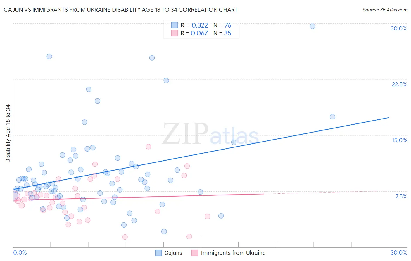 Cajun vs Immigrants from Ukraine Disability Age 18 to 34