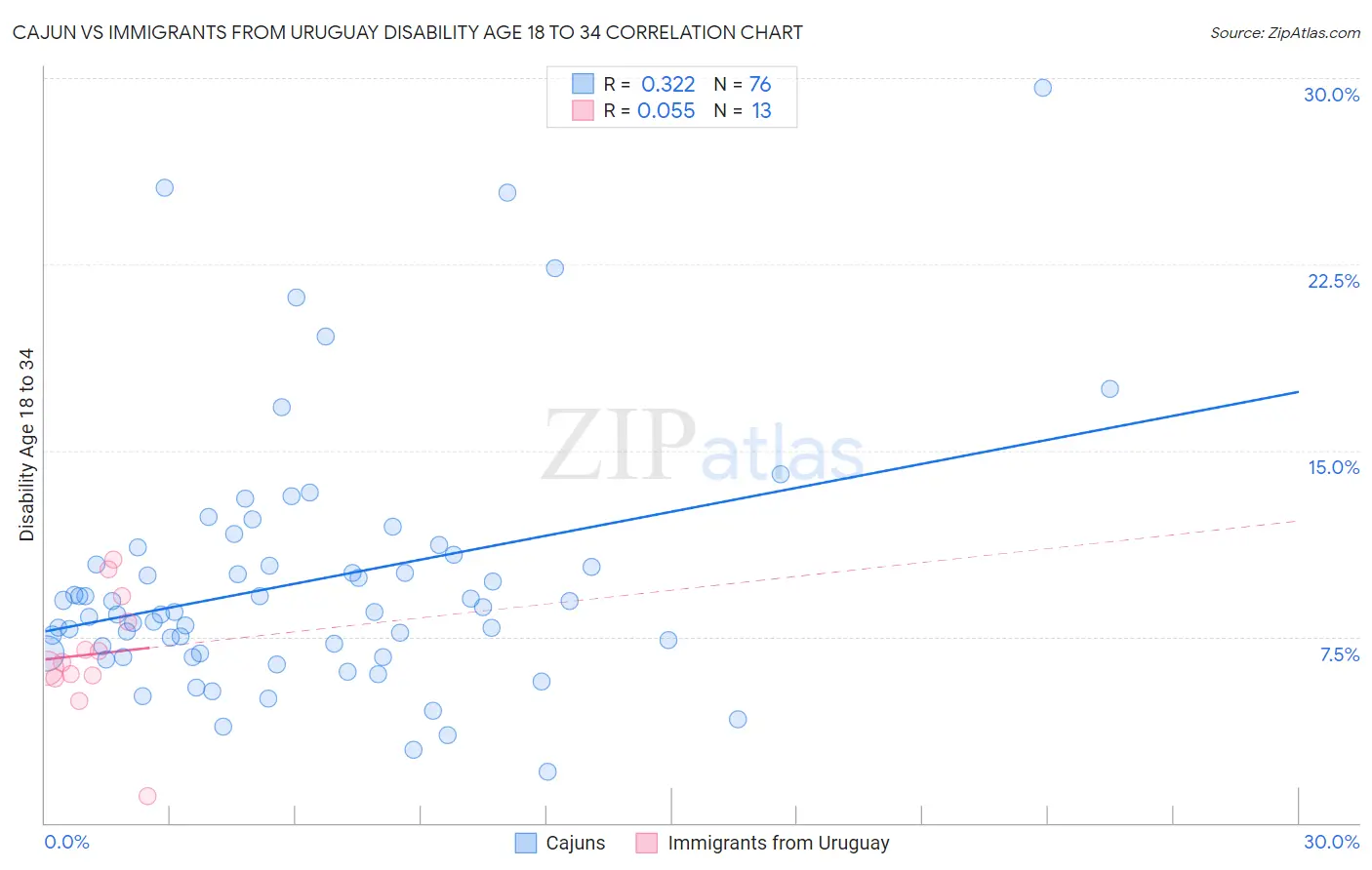 Cajun vs Immigrants from Uruguay Disability Age 18 to 34