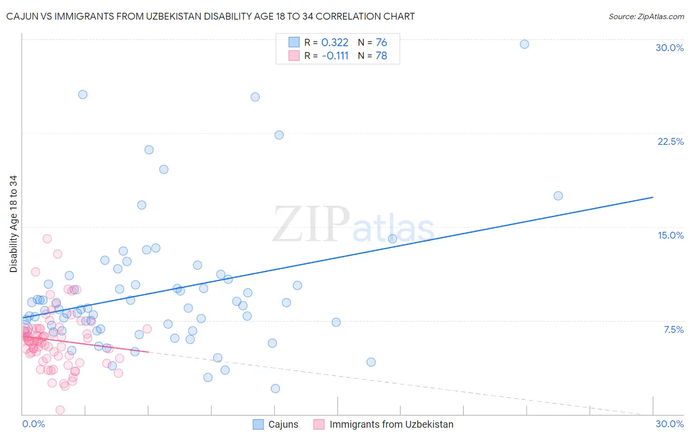 Cajun vs Immigrants from Uzbekistan Disability Age 18 to 34
