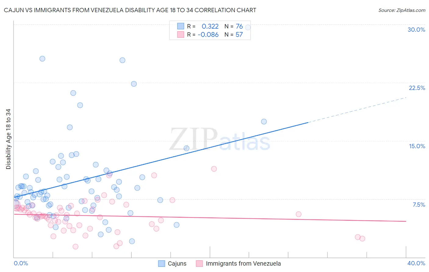 Cajun vs Immigrants from Venezuela Disability Age 18 to 34
