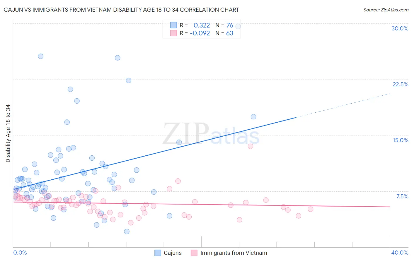 Cajun vs Immigrants from Vietnam Disability Age 18 to 34