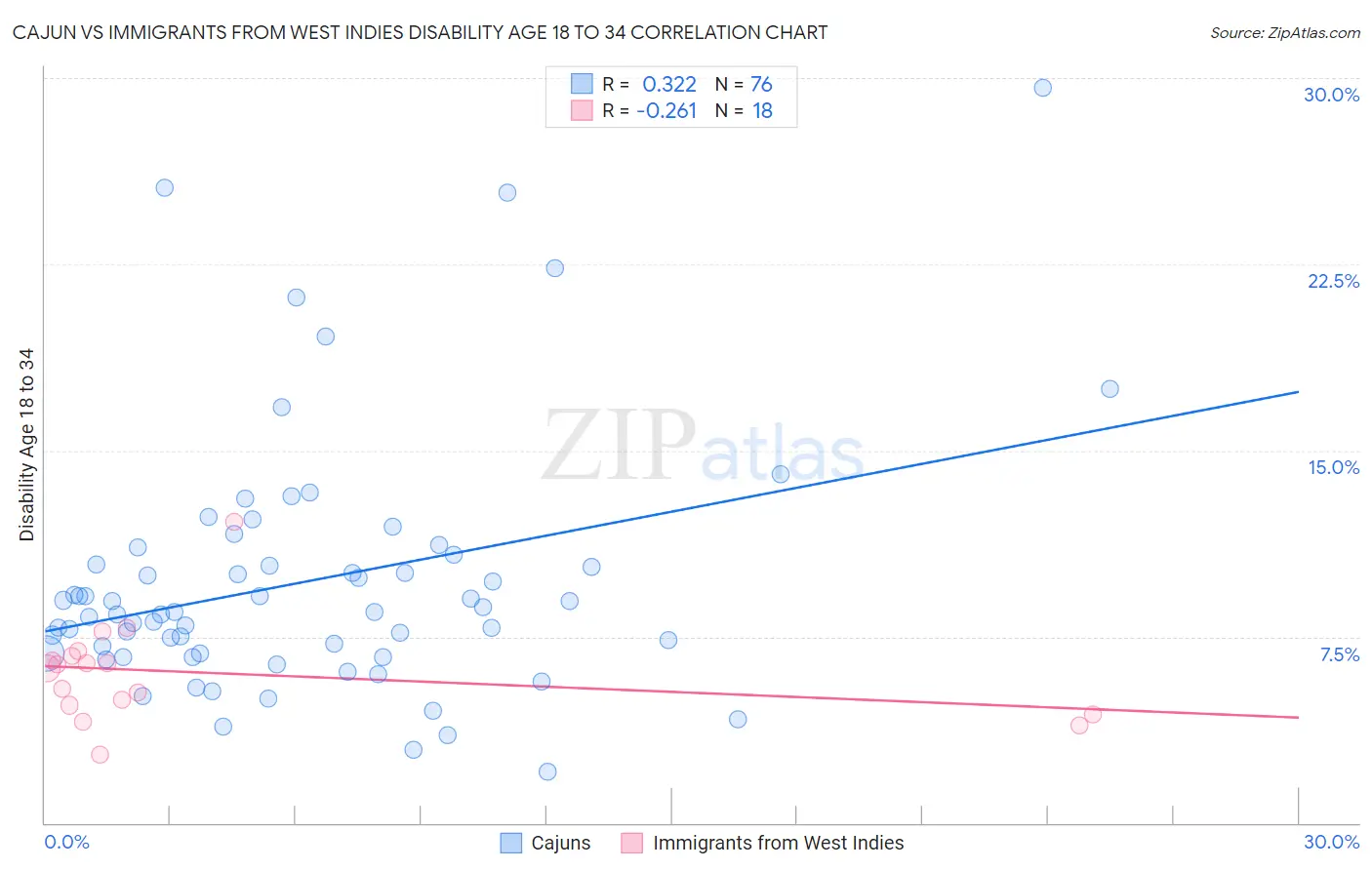 Cajun vs Immigrants from West Indies Disability Age 18 to 34