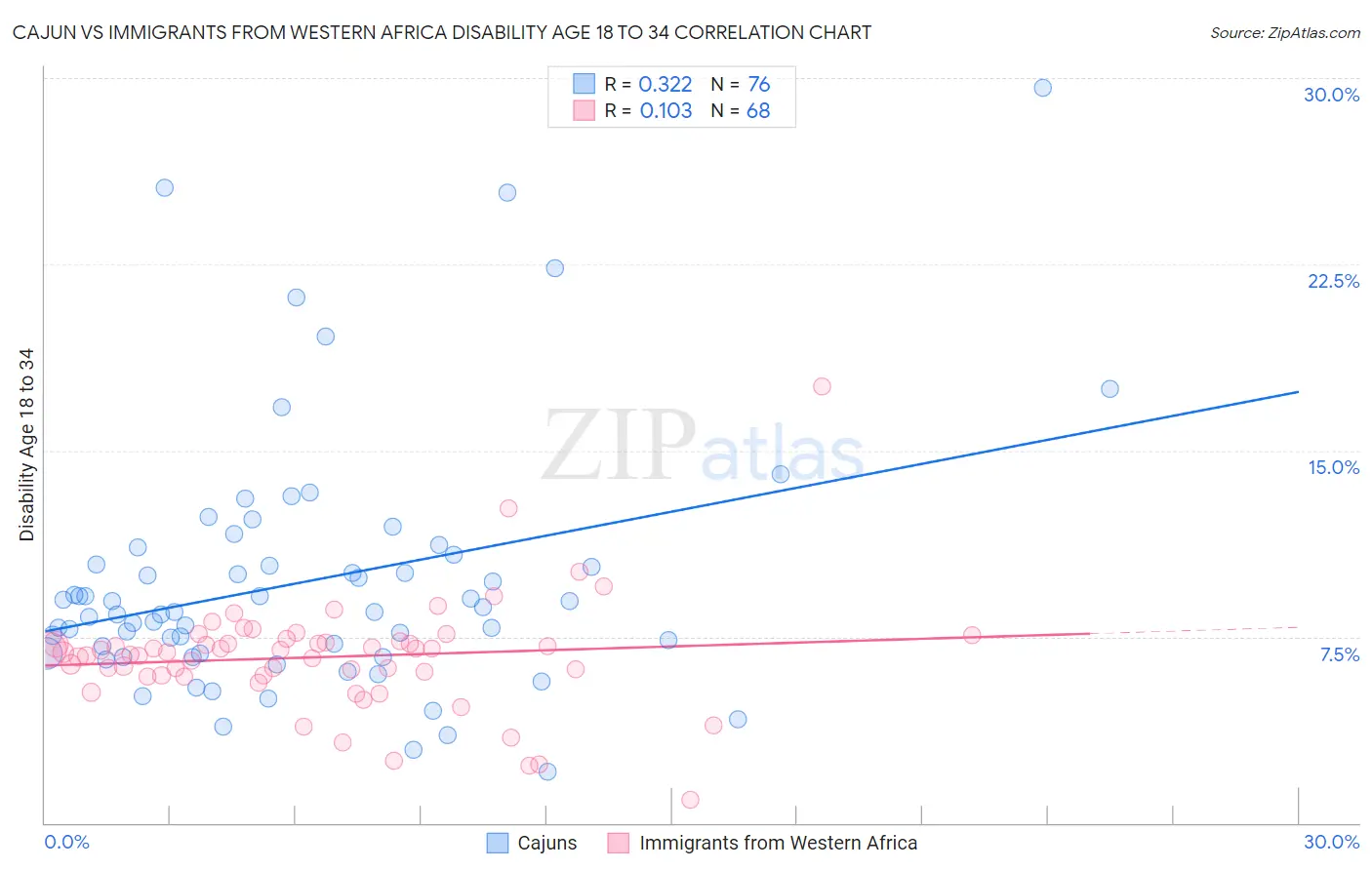 Cajun vs Immigrants from Western Africa Disability Age 18 to 34