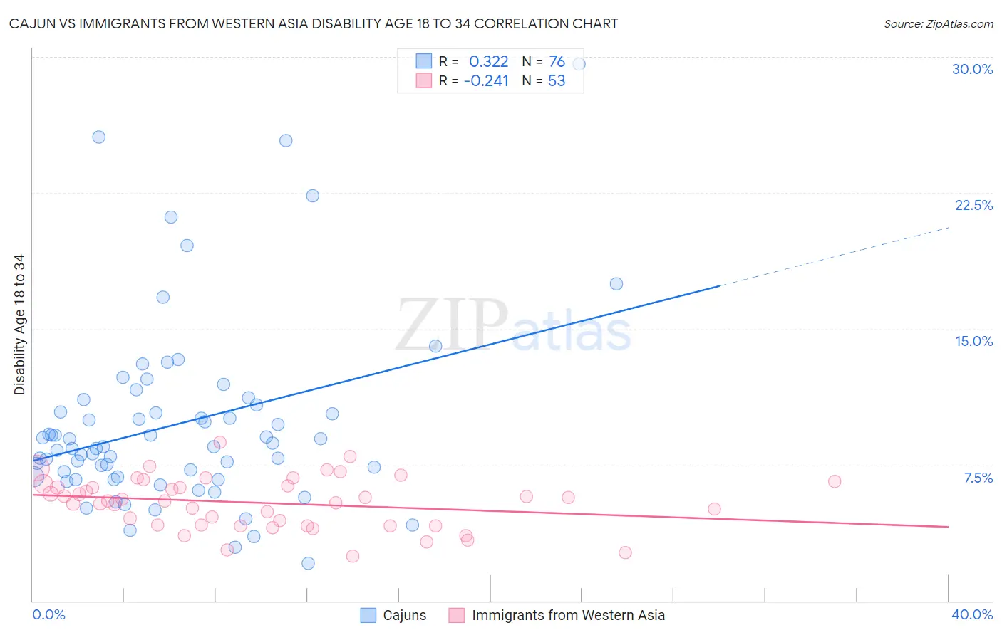 Cajun vs Immigrants from Western Asia Disability Age 18 to 34