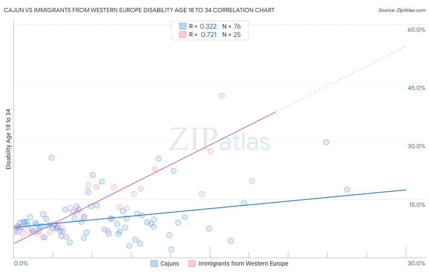 Cajun vs Immigrants from Western Europe Disability Age 18 to 34