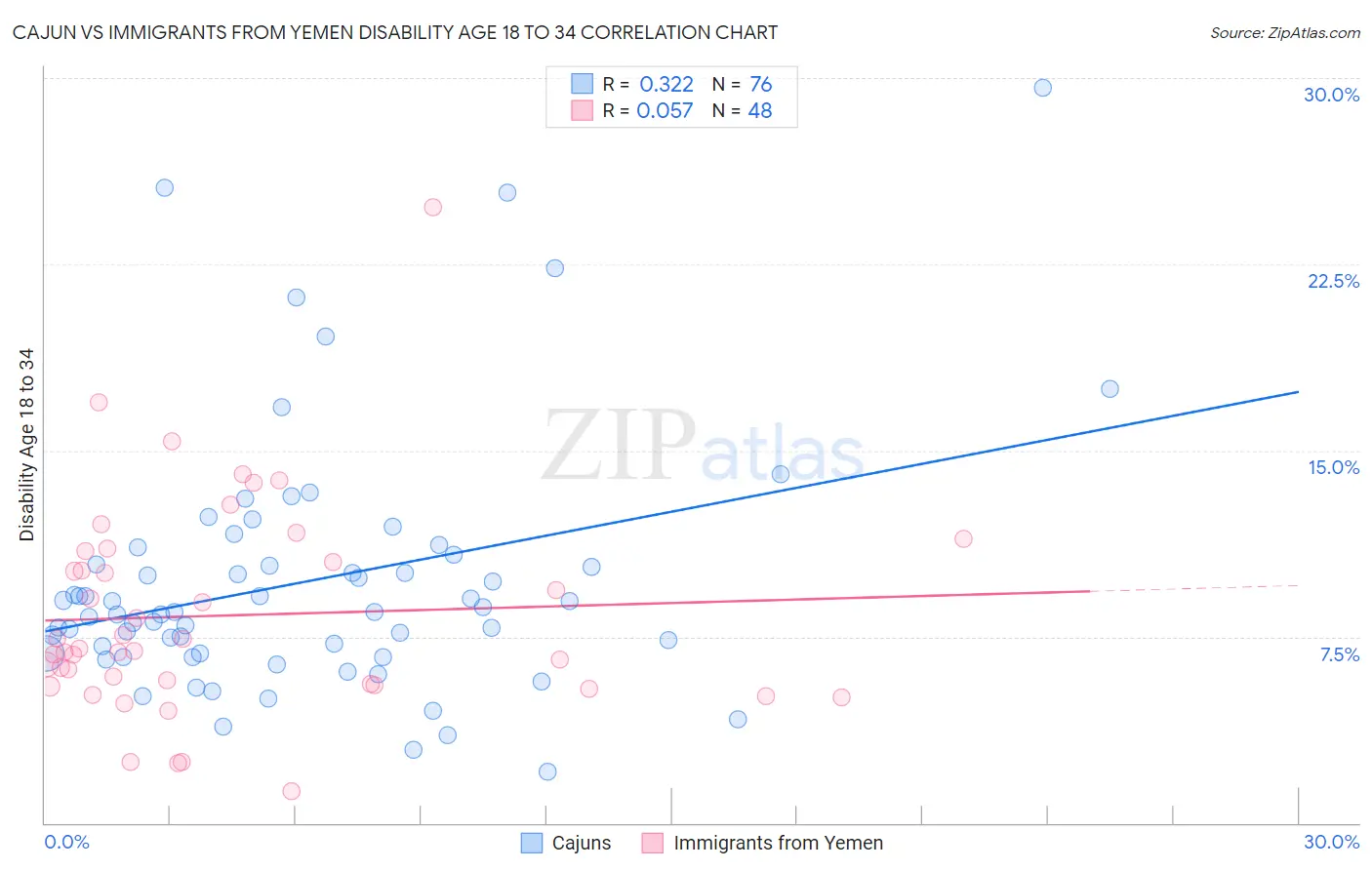 Cajun vs Immigrants from Yemen Disability Age 18 to 34