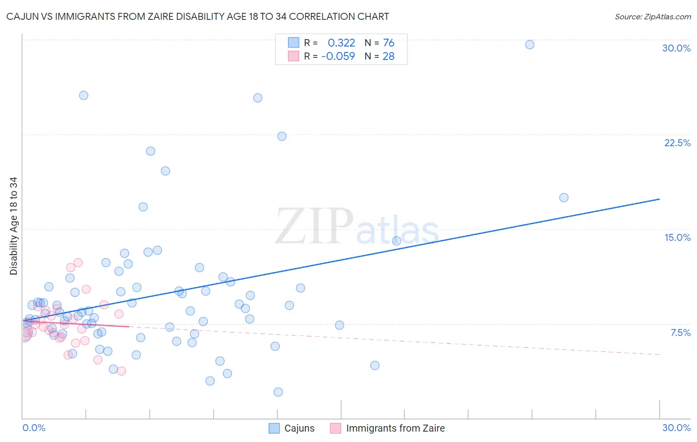 Cajun vs Immigrants from Zaire Disability Age 18 to 34