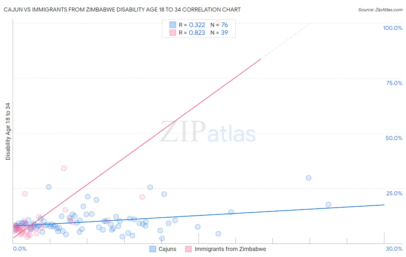 Cajun vs Immigrants from Zimbabwe Disability Age 18 to 34