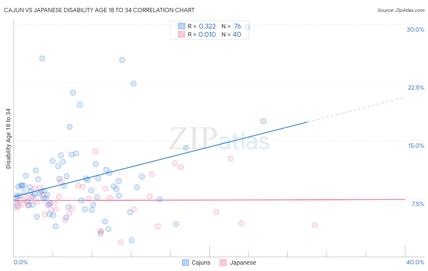 Cajun vs Japanese Disability Age 18 to 34