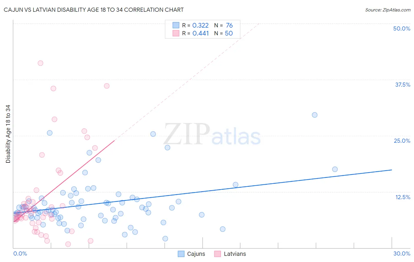Cajun vs Latvian Disability Age 18 to 34
