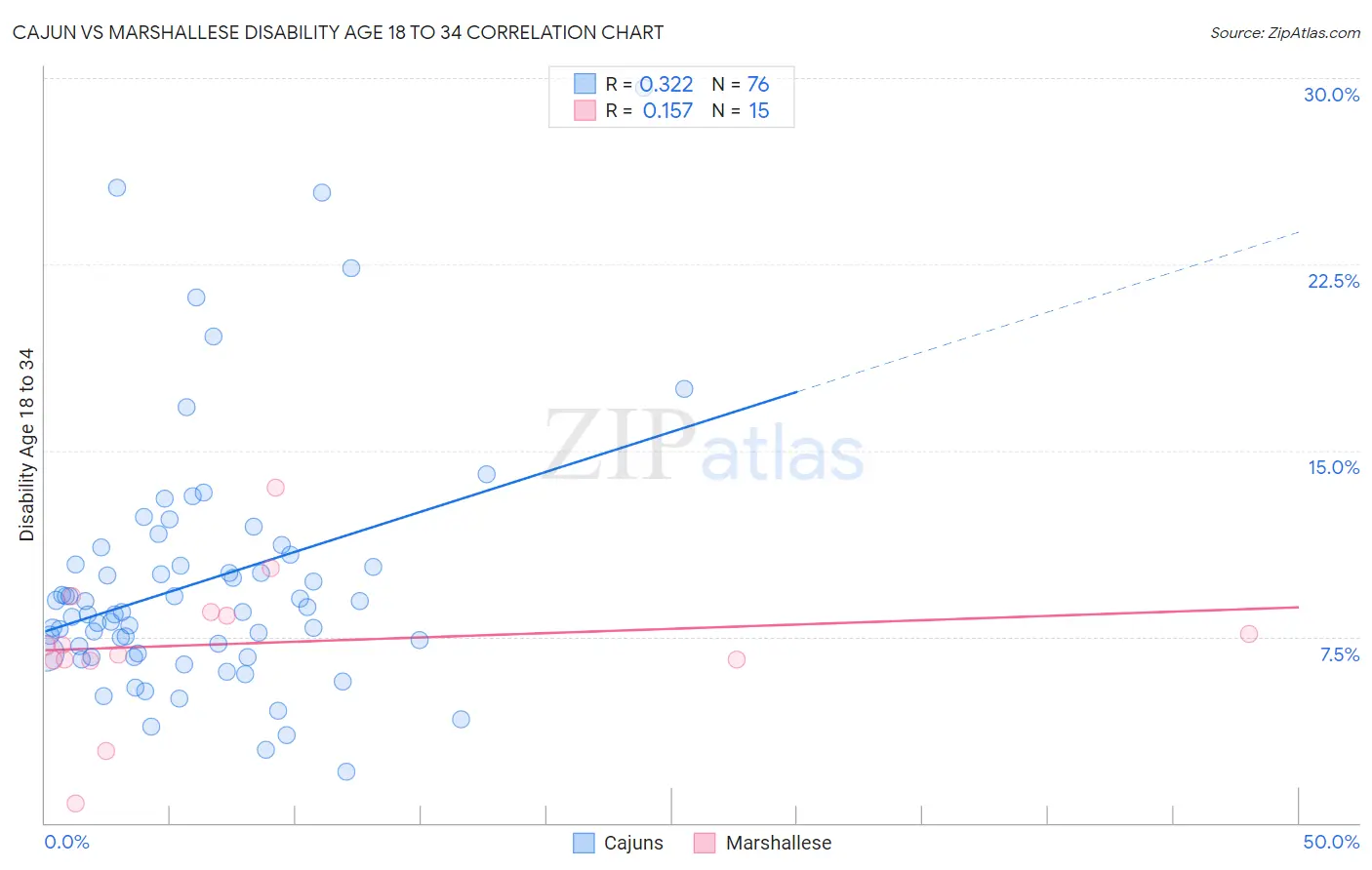 Cajun vs Marshallese Disability Age 18 to 34