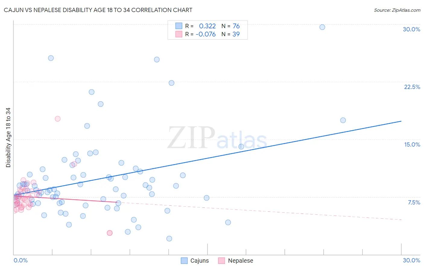 Cajun vs Nepalese Disability Age 18 to 34