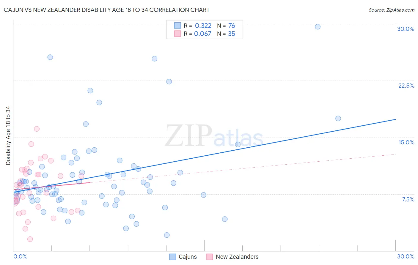 Cajun vs New Zealander Disability Age 18 to 34
