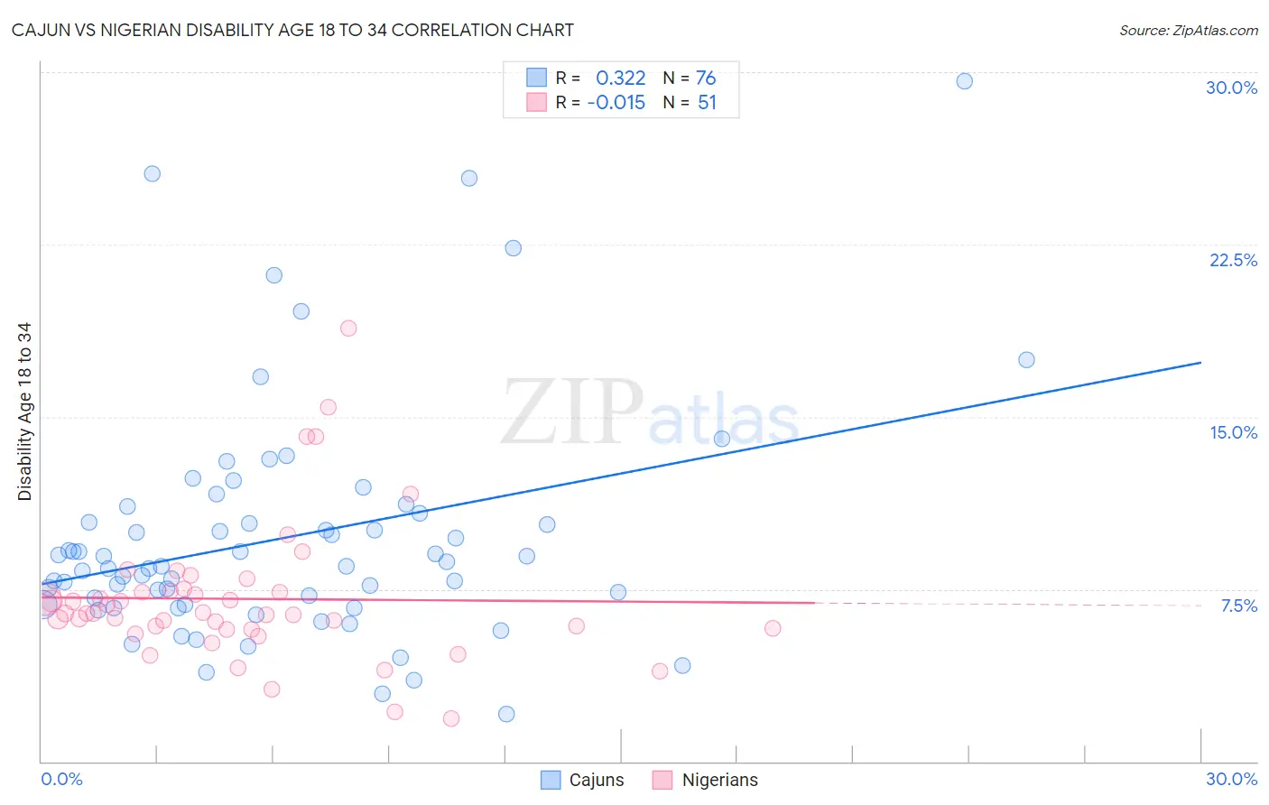 Cajun vs Nigerian Disability Age 18 to 34