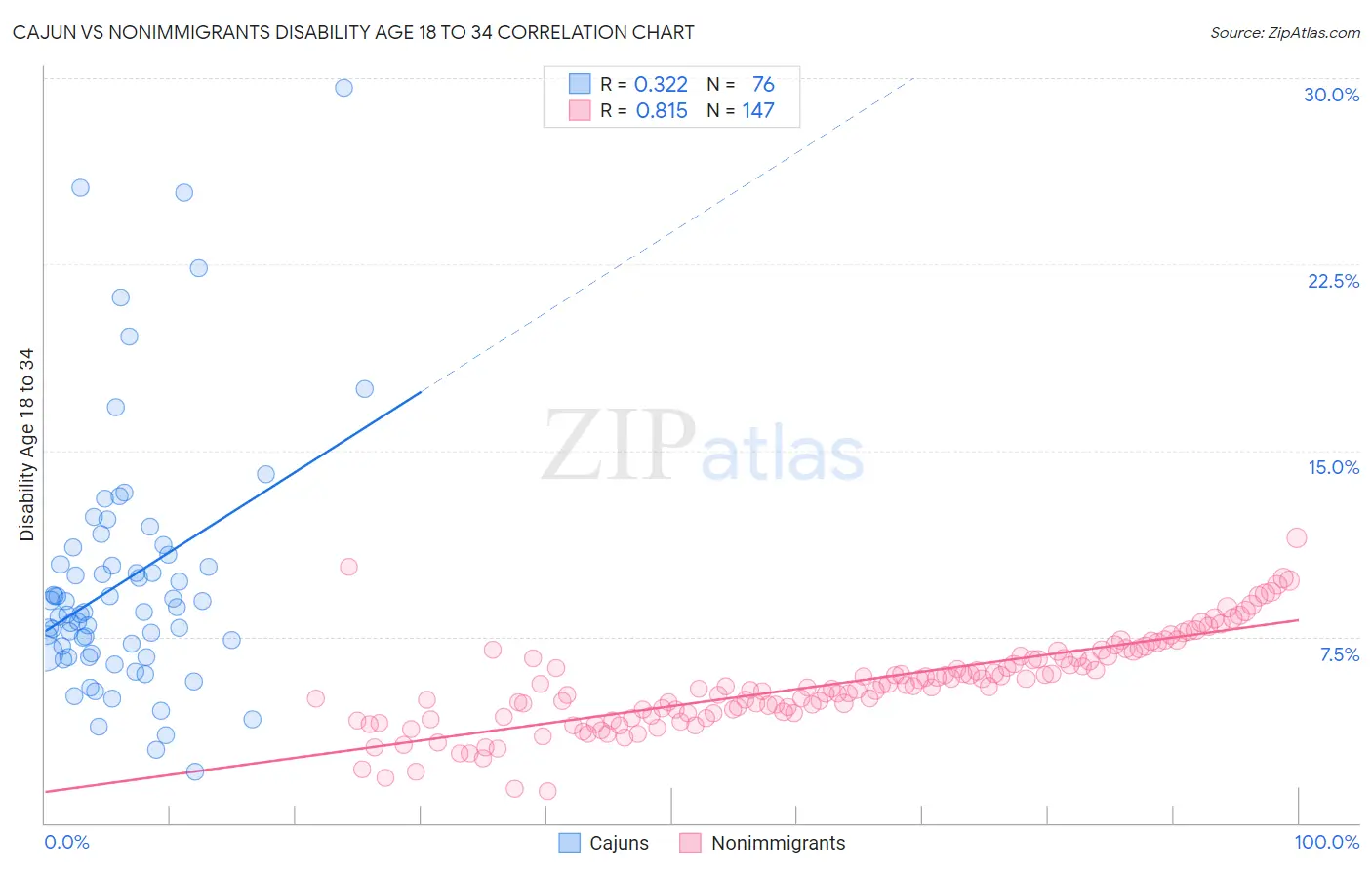 Cajun vs Nonimmigrants Disability Age 18 to 34