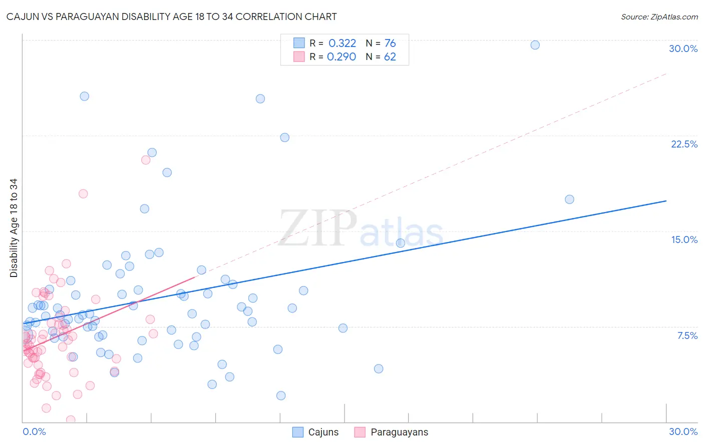 Cajun vs Paraguayan Disability Age 18 to 34