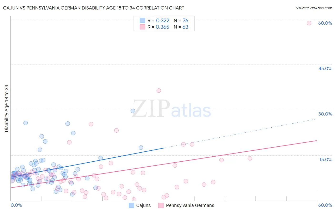 Cajun vs Pennsylvania German Disability Age 18 to 34
