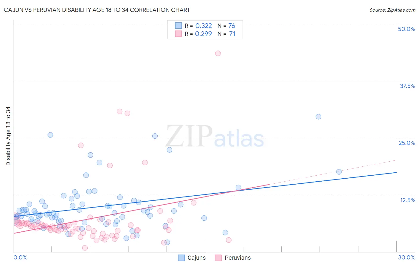 Cajun vs Peruvian Disability Age 18 to 34