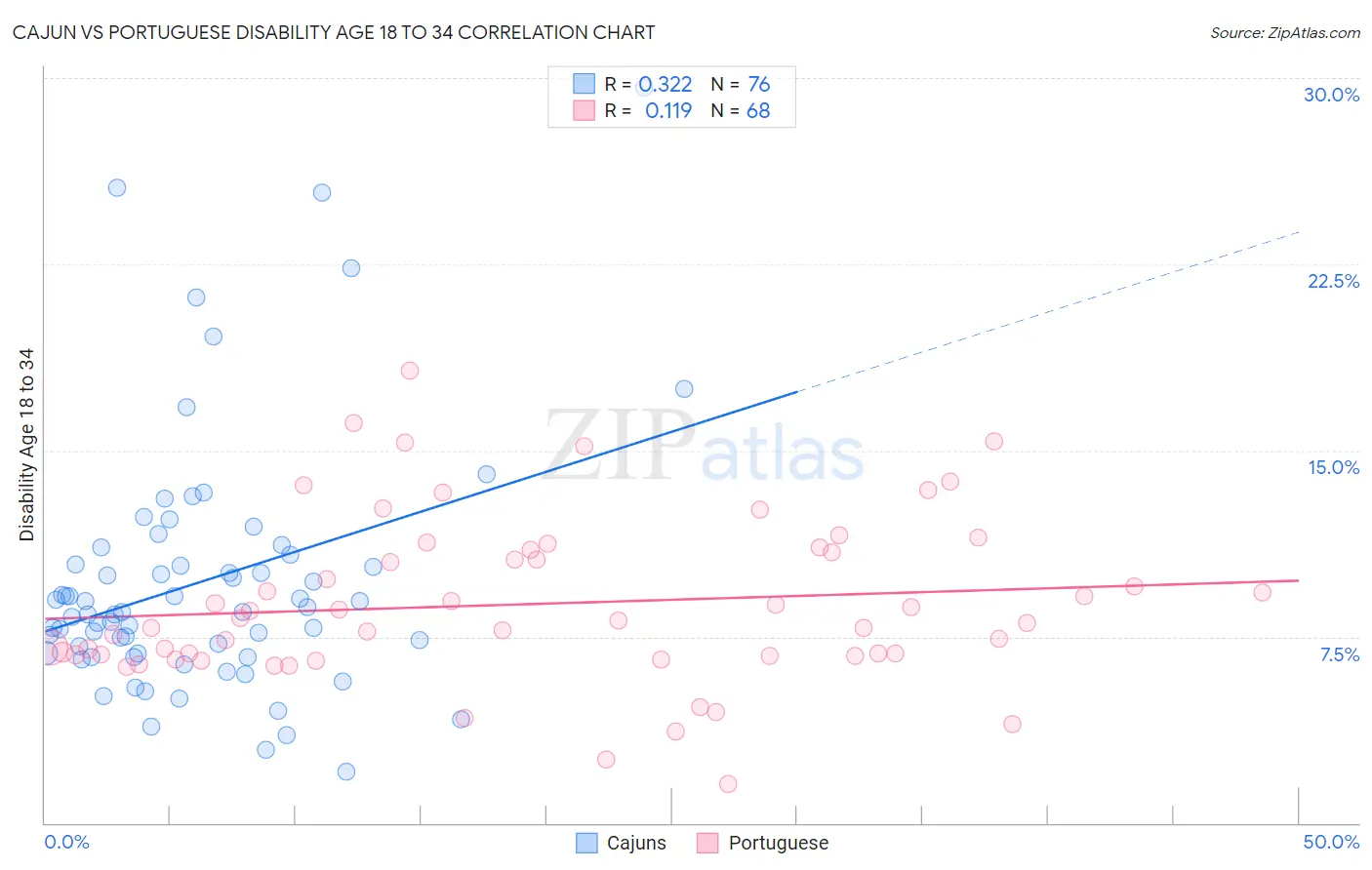 Cajun vs Portuguese Disability Age 18 to 34