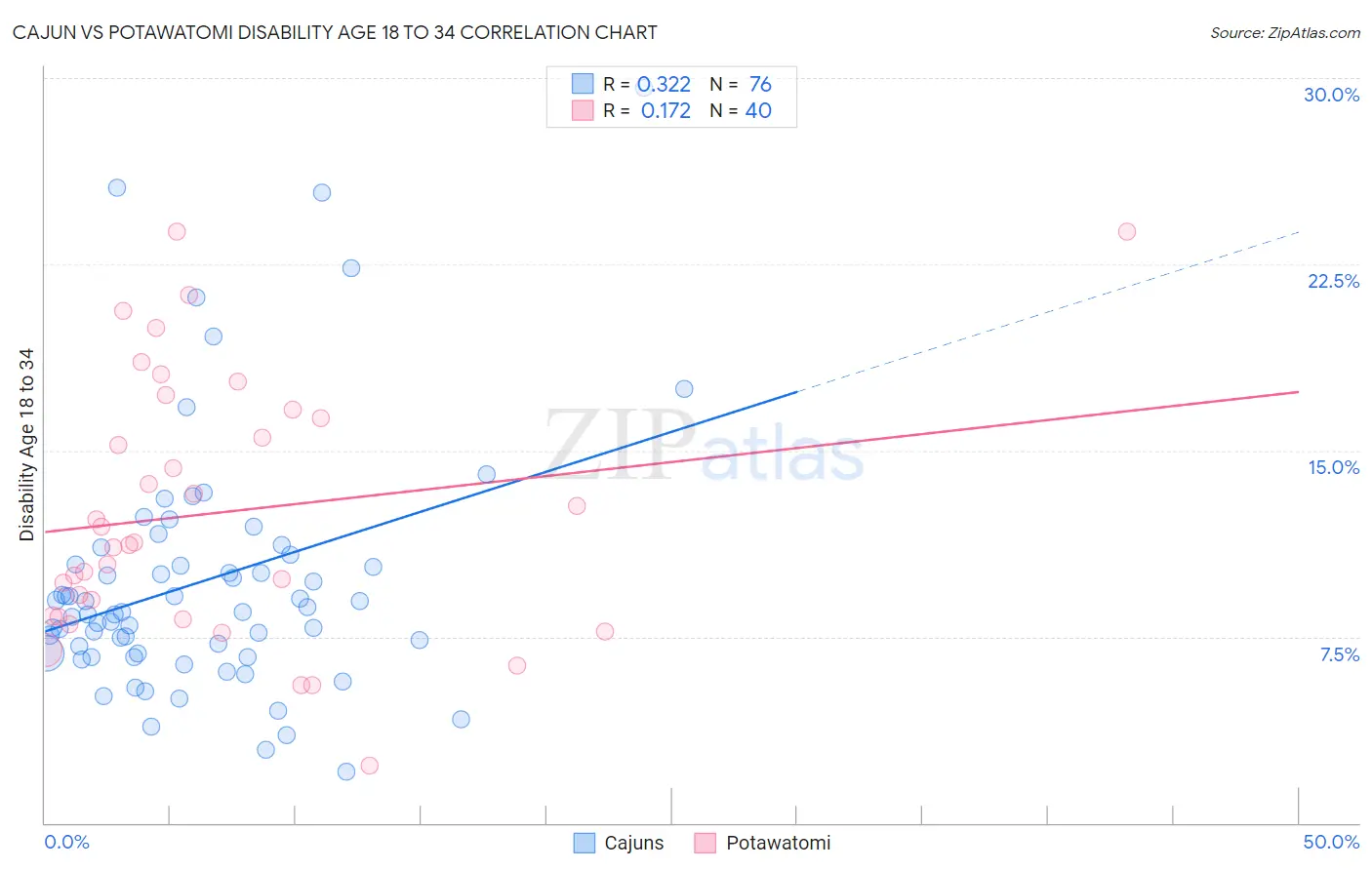 Cajun vs Potawatomi Disability Age 18 to 34