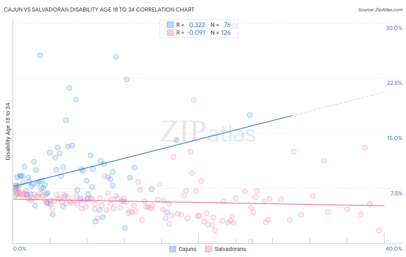 Cajun vs Salvadoran Disability Age 18 to 34