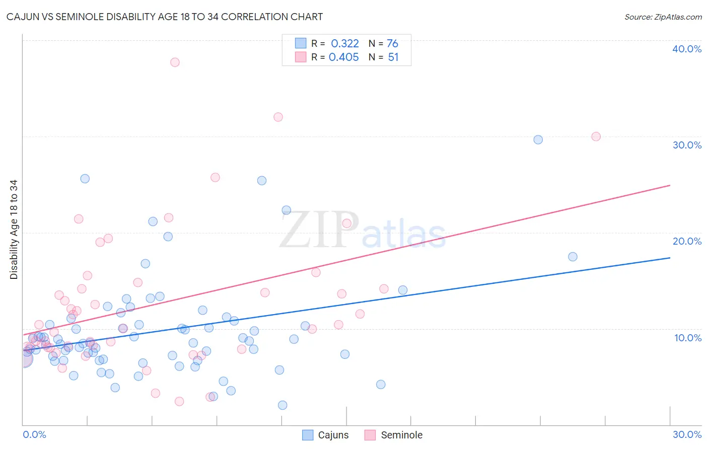 Cajun vs Seminole Disability Age 18 to 34