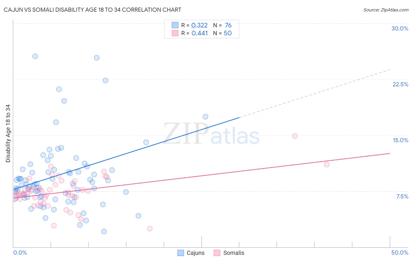 Cajun vs Somali Disability Age 18 to 34