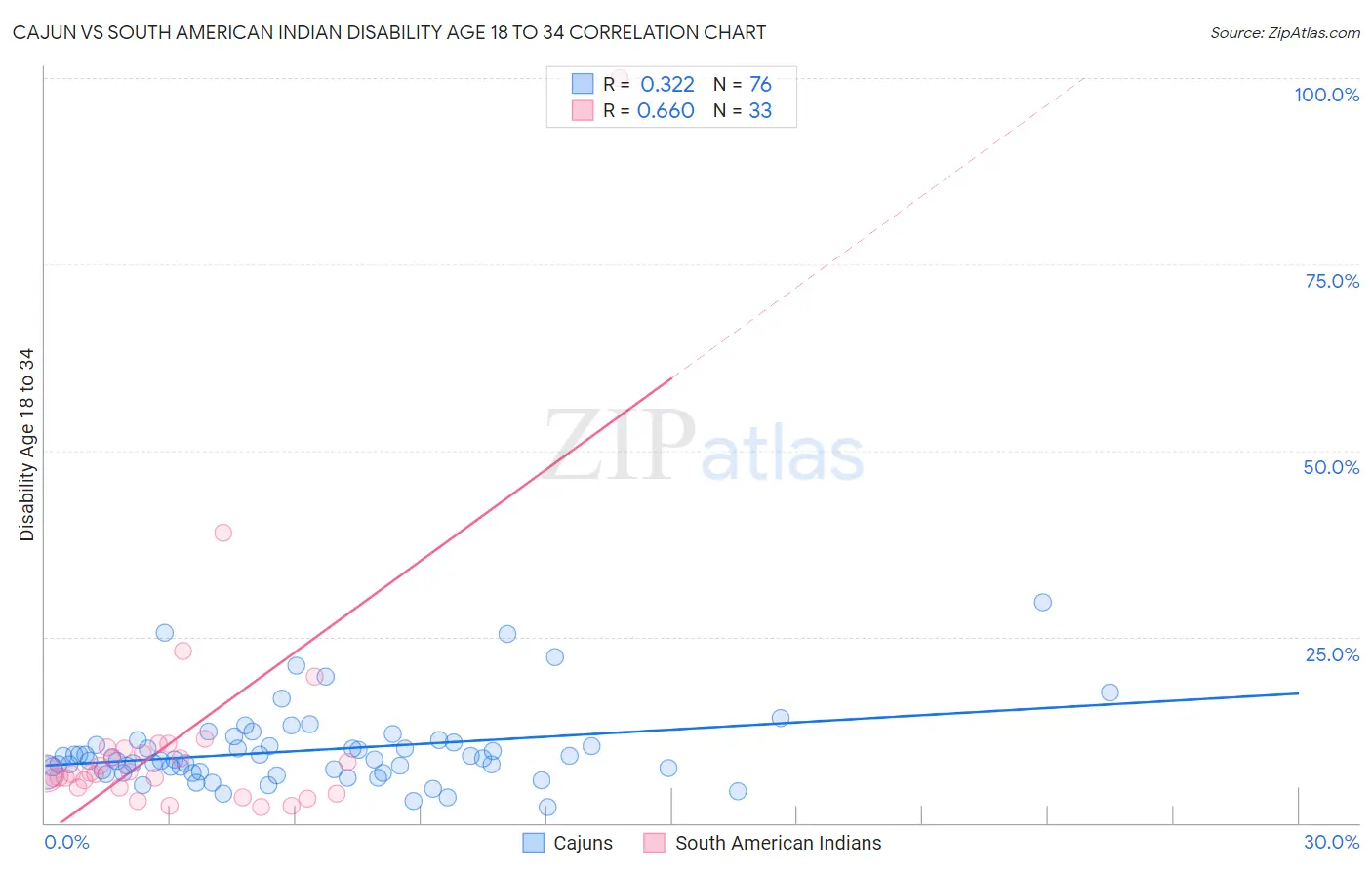 Cajun vs South American Indian Disability Age 18 to 34