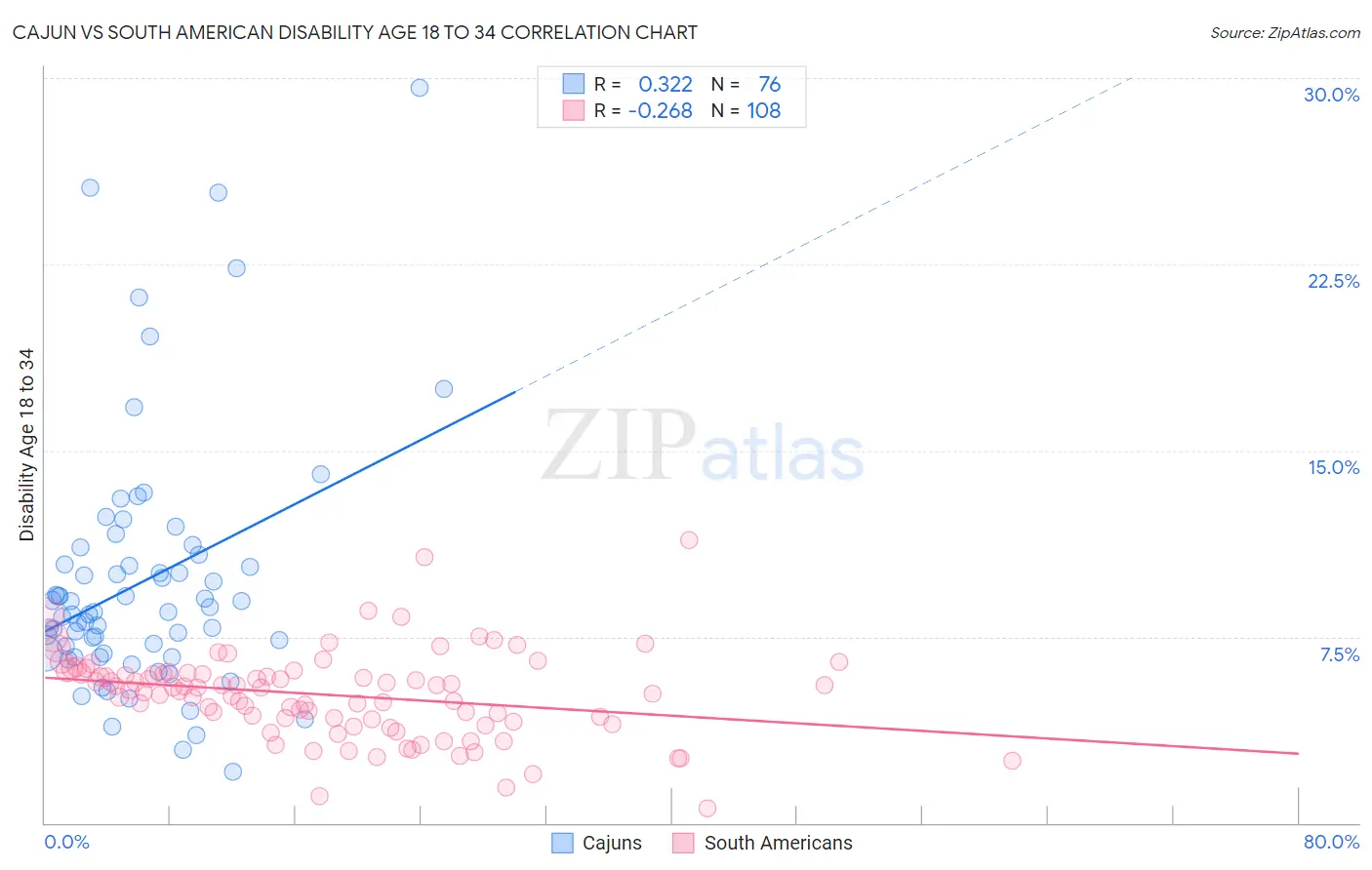Cajun vs South American Disability Age 18 to 34