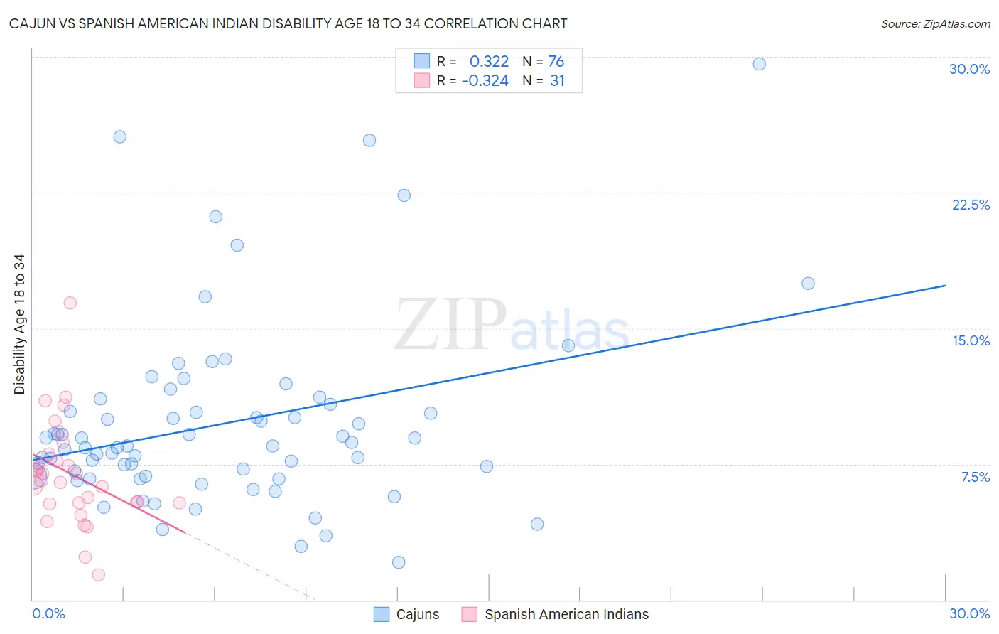 Cajun vs Spanish American Indian Disability Age 18 to 34