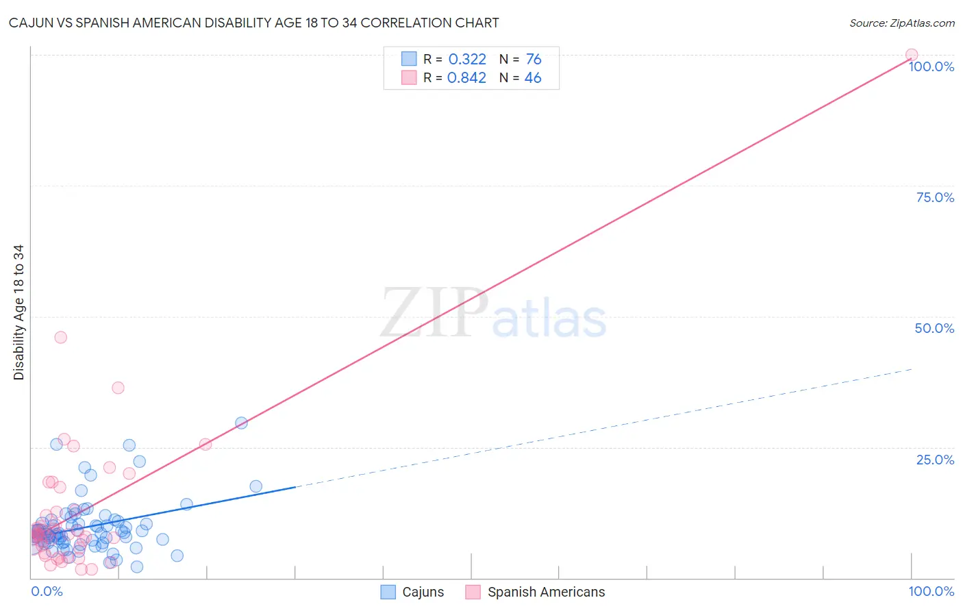 Cajun vs Spanish American Disability Age 18 to 34
