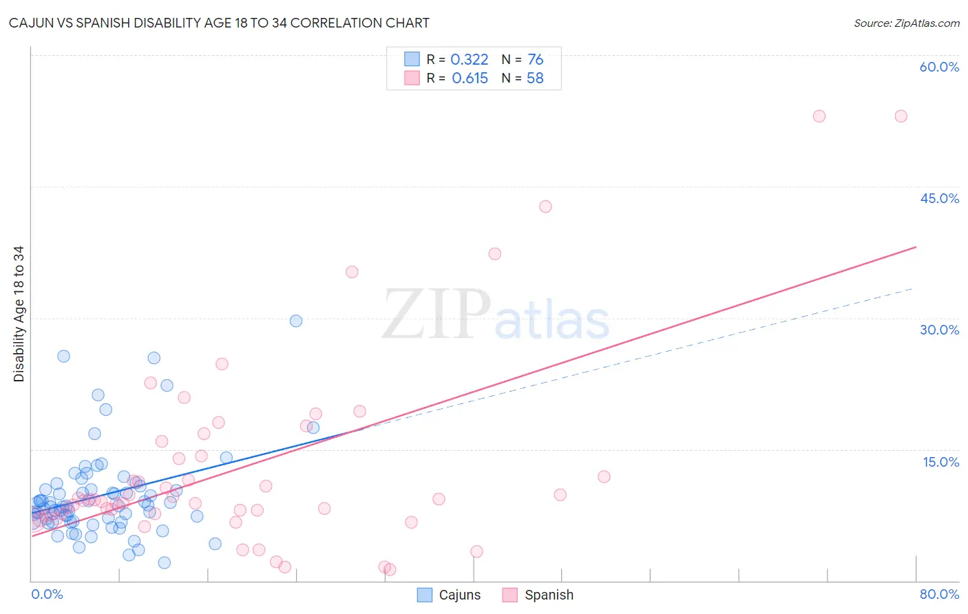 Cajun vs Spanish Disability Age 18 to 34