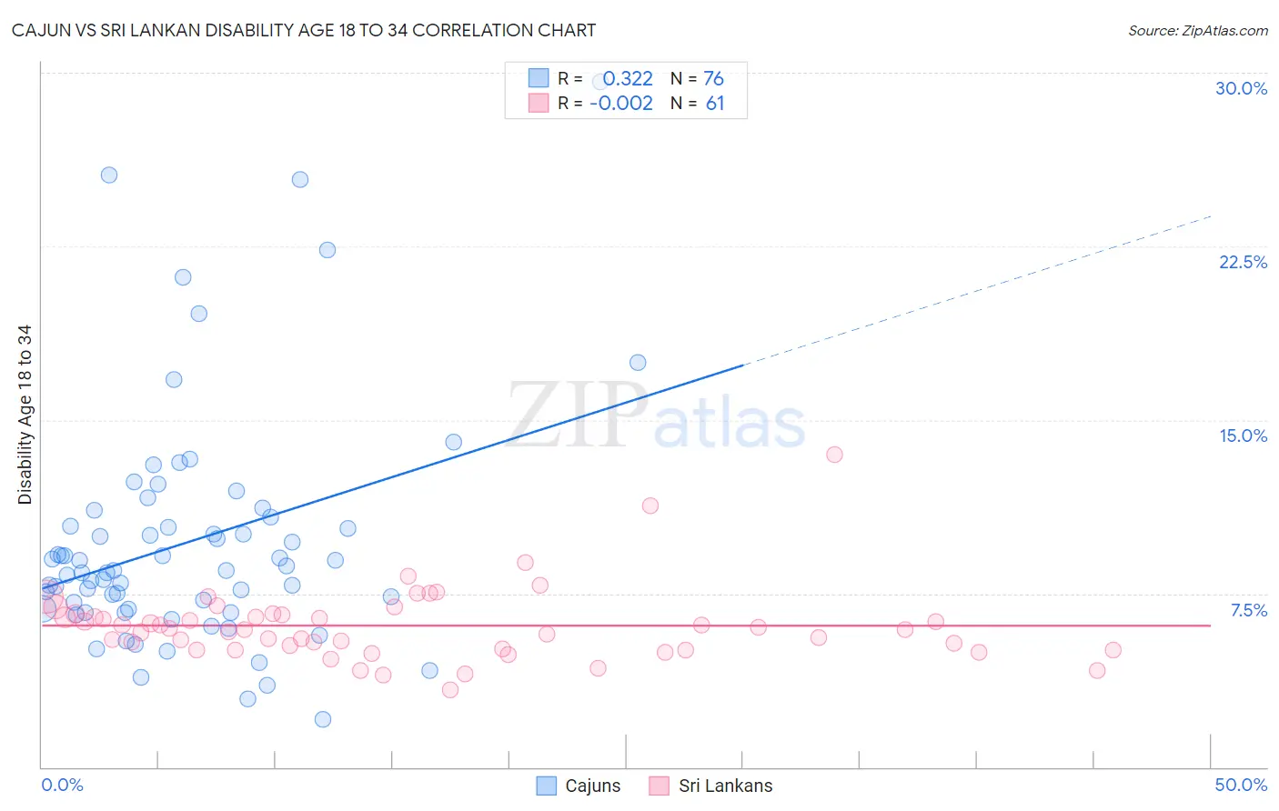 Cajun vs Sri Lankan Disability Age 18 to 34