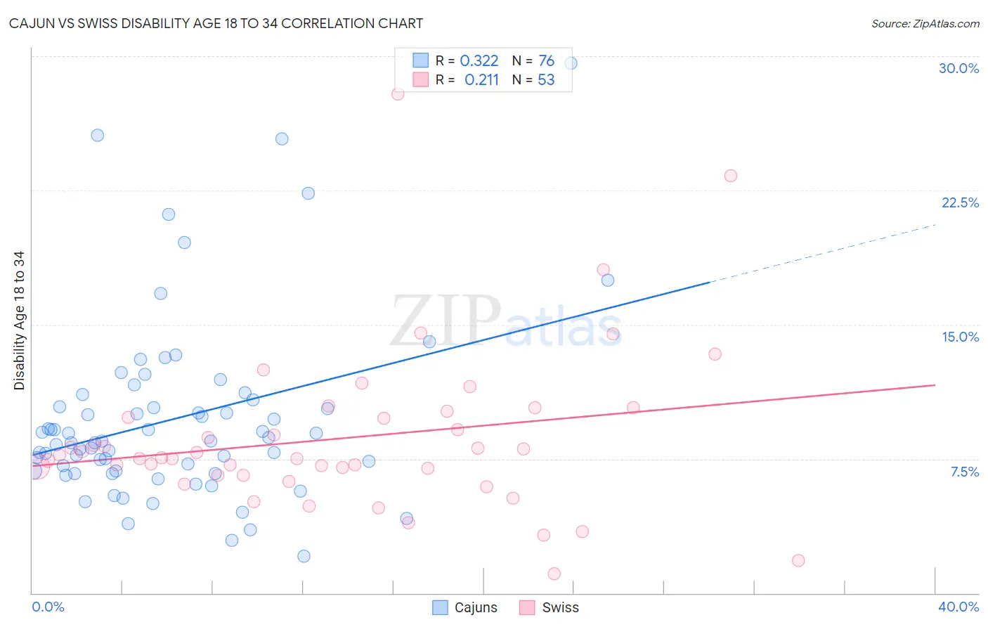 Cajun vs Swiss Disability Age 18 to 34