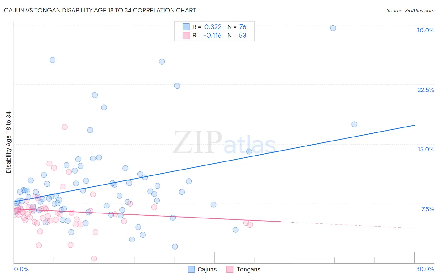 Cajun vs Tongan Disability Age 18 to 34