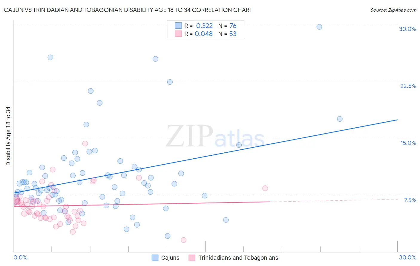 Cajun vs Trinidadian and Tobagonian Disability Age 18 to 34