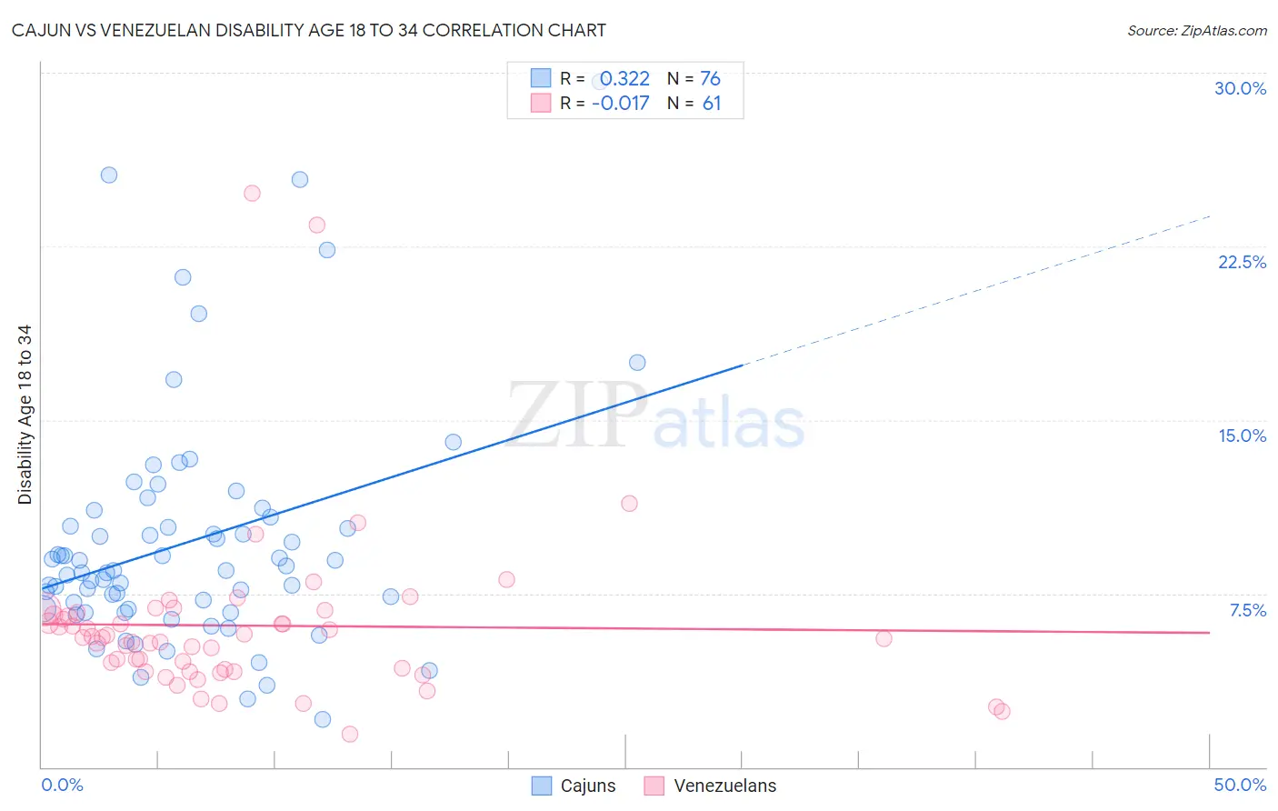 Cajun vs Venezuelan Disability Age 18 to 34